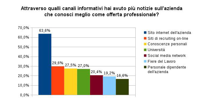 Grafico 2: Quale mezzo di comunicazione hai utilizzato maggiormente per ottenere le informazioni sulle aziende come offerta prefessionale?