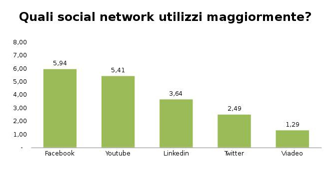 Grafico 1: Quali social network utilizzi maggiormente? (scala da 1 mai a 8 appena possibile)